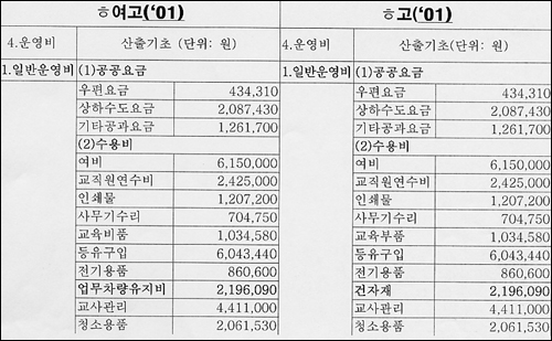 최순영 의원실에서 폭로한 한광학원 H여고와 H고의 일반운영비 지출 대조표. 대부분의 항목이 똑같다. 